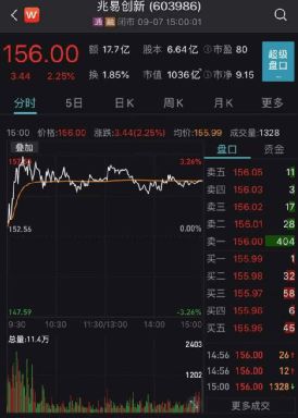 國產(chǎn)芯片龍頭引近400家機(jī)構(gòu)密集調(diào)研，集成電路設(shè)計(jì)成焦點(diǎn)