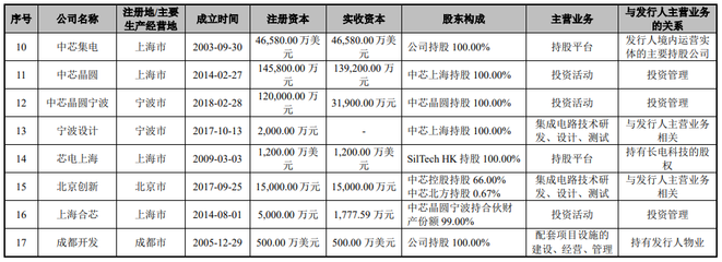 中芯紹興擬赴A股上市，中芯國際持股19.5745%助推集成電路設(shè)計(jì)產(chǎn)業(yè)升級
