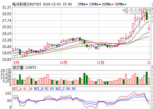 電光科技（002730）受高壓開關柜科技開發利好，后市發展潛力分析